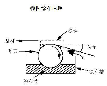 微凹涂布的缺陷控制